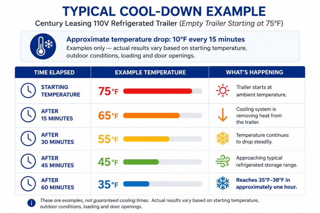 Typical cool-down timeline for a 110V refrigerated trailer